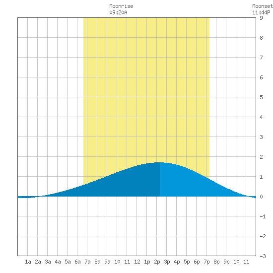 Waveland tide chart for Tuesday, April 5, 2022