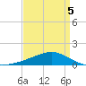 Waveland tide chart for Tuesday, April 5, 2022