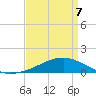 Waveland tide chart for Thursday, April 7, 2022