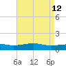 Waveland tide chart for Thursday, May 12, 2022