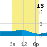 Waveland tide chart for Friday, May 13, 2022