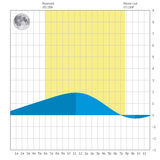 Waveland tide chart for Sunday, May 15, 2022