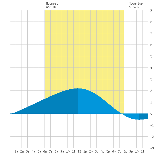 Waveland tide chart for Monday, May 16, 2022