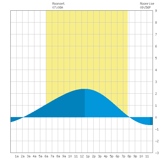 Waveland tide chart for Tuesday, May 17, 2022