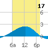Waveland tide chart for Tuesday, May 17, 2022