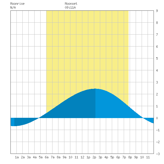 Waveland tide chart for Thursday, May 19, 2022