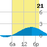 Waveland tide chart for Saturday, May 21, 2022