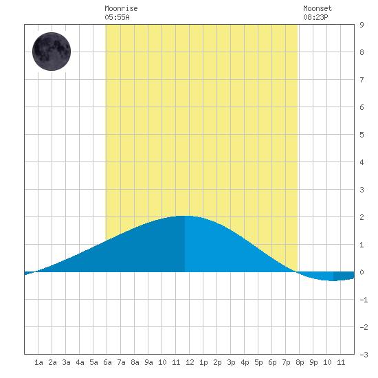 Waveland tide chart for Monday, May 30, 2022