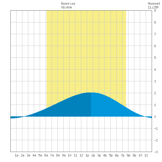 Waveland tide chart for Wednesday, May 4, 2022
