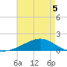 Waveland tide chart for Thursday, May 5, 2022
