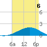 Waveland tide chart for Friday, May 6, 2022
