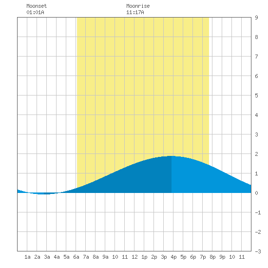 Waveland tide chart for Saturday, May 7, 2022