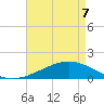 Waveland tide chart for Saturday, May 7, 2022