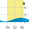 Waveland tide chart for Monday, May 9, 2022