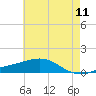 Waveland tide chart for Saturday, June 11, 2022