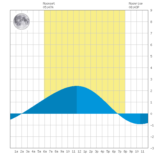 Waveland tide chart for Tuesday, June 14, 2022