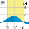 Waveland tide chart for Tuesday, June 14, 2022