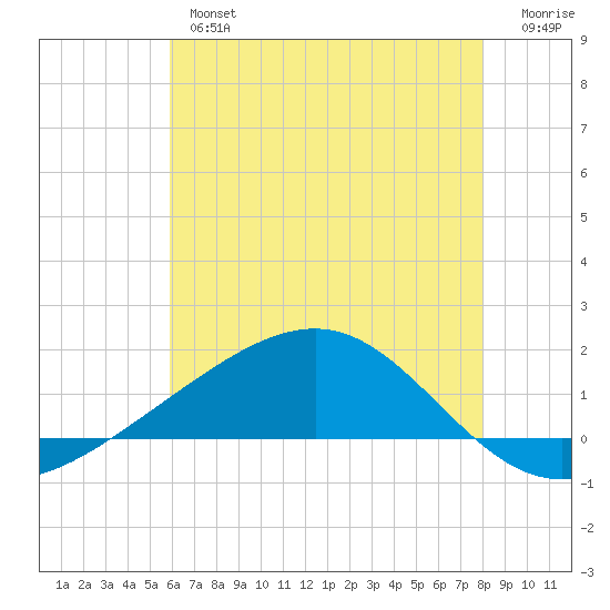 Waveland tide chart for Wednesday, June 15, 2022
