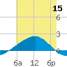 Waveland tide chart for Wednesday, June 15, 2022