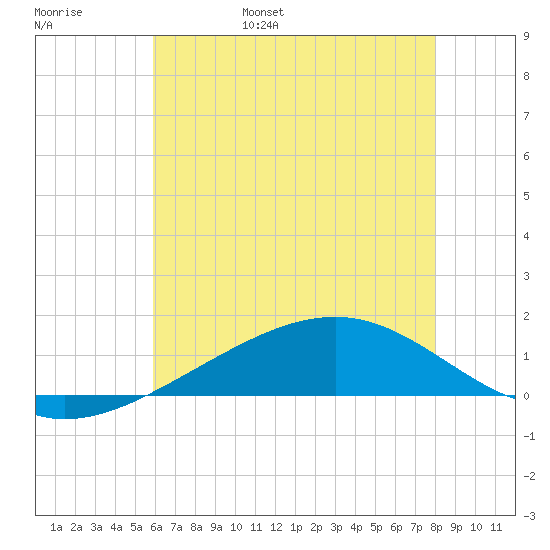 Waveland tide chart for Saturday, June 18, 2022