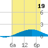Waveland tide chart for Sunday, June 19, 2022