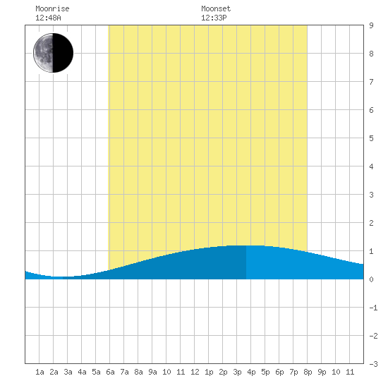 Waveland tide chart for Monday, June 20, 2022