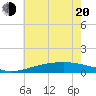 Waveland tide chart for Monday, June 20, 2022