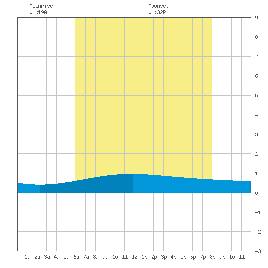 Waveland tide chart for Tuesday, June 21, 2022