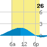 Waveland tide chart for Sunday, June 26, 2022