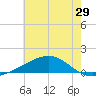 Waveland tide chart for Wednesday, June 29, 2022