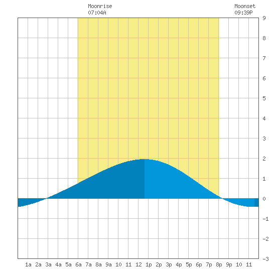 Waveland tide chart for Thursday, June 30, 2022
