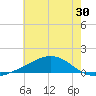 Waveland tide chart for Thursday, June 30, 2022
