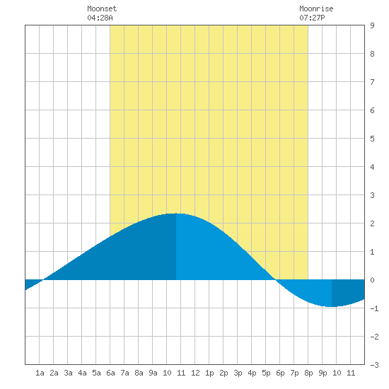 Waveland tide chart for Tuesday, July 12, 2022