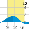Waveland tide chart for Tuesday, July 12, 2022