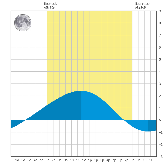 Waveland tide chart for Wednesday, July 13, 2022