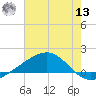Waveland tide chart for Wednesday, July 13, 2022