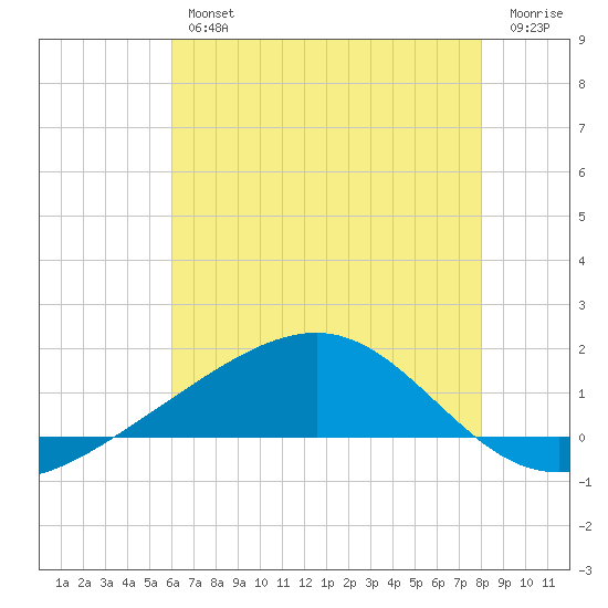 Waveland tide chart for Thursday, July 14, 2022