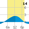 Waveland tide chart for Thursday, July 14, 2022