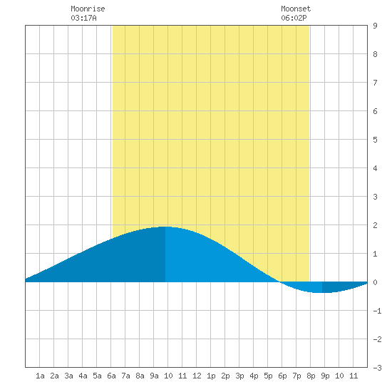 Waveland tide chart for Monday, July 25, 2022