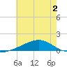 Waveland tide chart for Saturday, July 2, 2022