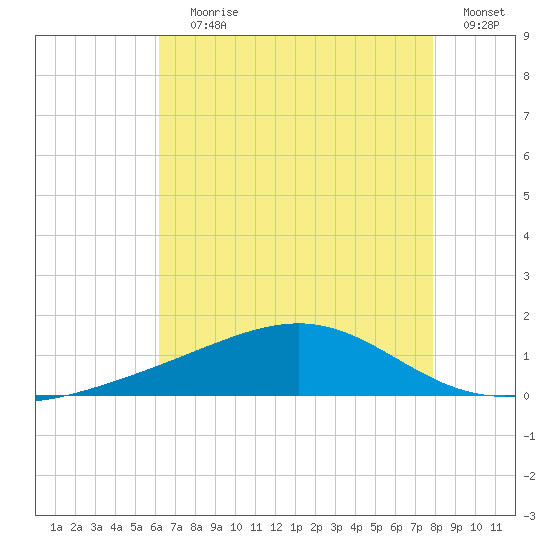 Waveland tide chart for Saturday, July 30, 2022