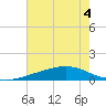 Waveland tide chart for Monday, July 4, 2022