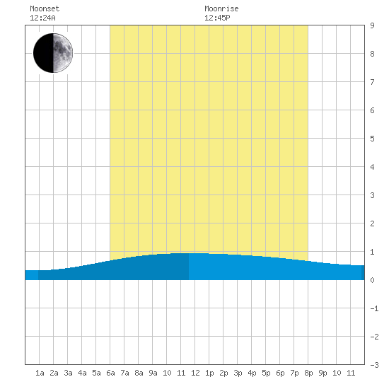 Waveland tide chart for Wednesday, July 6, 2022