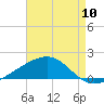 Waveland tide chart for Wednesday, August 10, 2022
