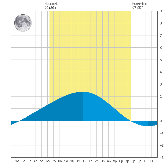 Waveland tide chart for Thursday, August 11, 2022