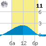 Waveland tide chart for Thursday, August 11, 2022