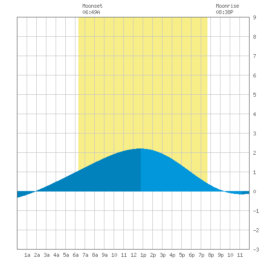 Waveland tide chart for Friday, August 12, 2022