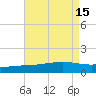 Waveland tide chart for Monday, August 15, 2022