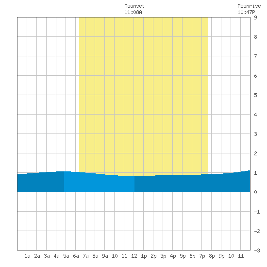 Waveland tide chart for Tuesday, August 16, 2022