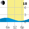 Waveland tide chart for Thursday, August 18, 2022